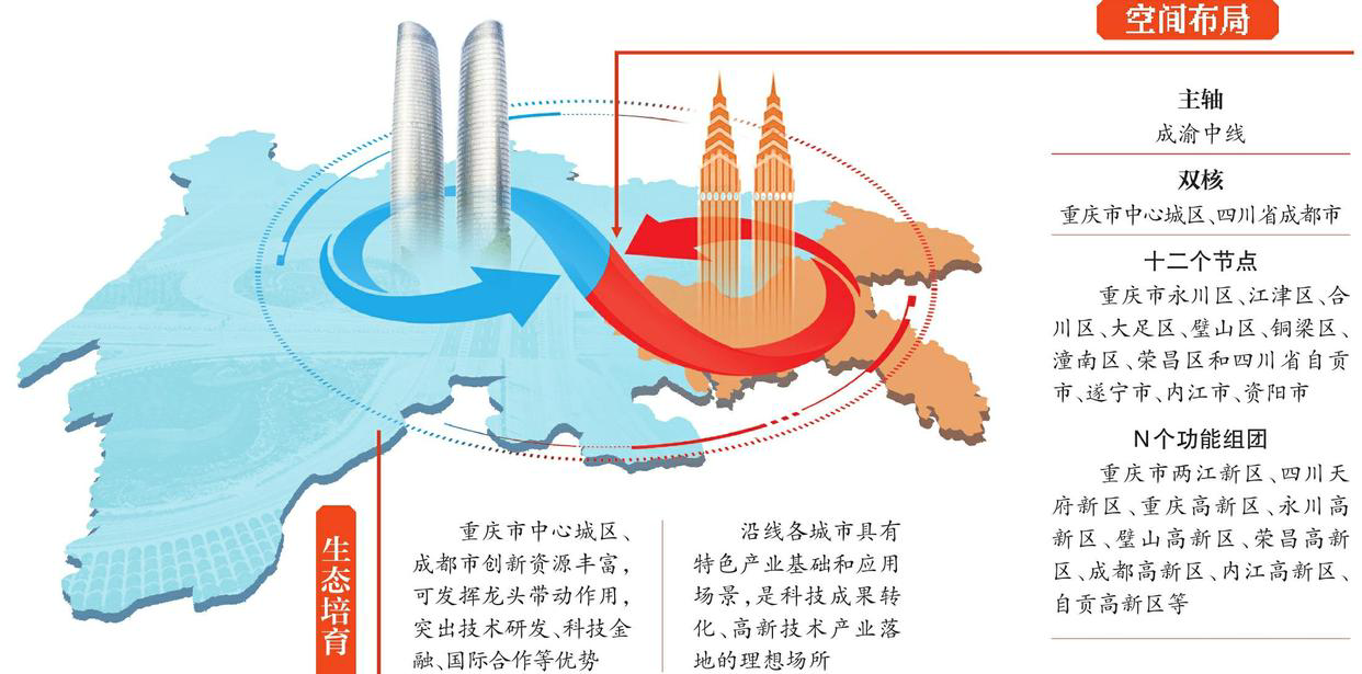 成渝中线科创大走廊建设方案出台 到2035年建成智能网联新能源汽车产业创新高地